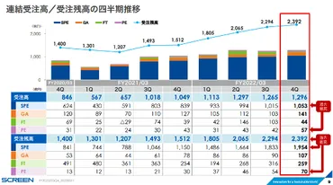 7735 SCREENホールディングスの業績について考察してみた – PERAGARU_INSIGHT