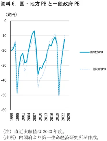 財政赤字はなぜ縮小しているのか？ ～経済環境次第では2025年度PB黒字化も～ 
