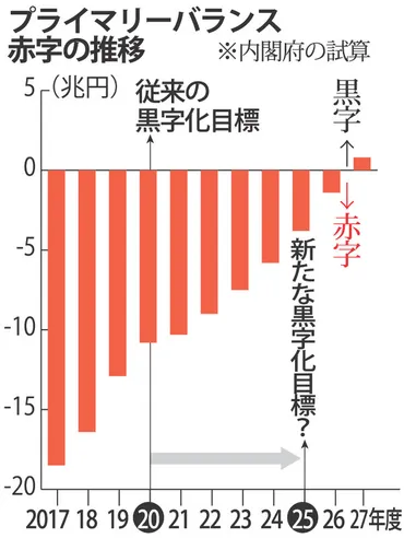 財政健全化：ＰＢ黒字化５年先送り 政府「２５年度」検討 