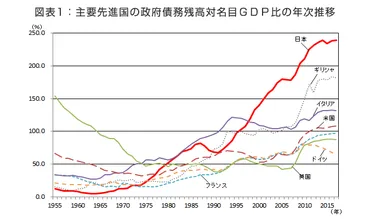 第102回 日本の政府部門の債務は名目GDP比で200％を上回る世界ワースト水準。プライマリーバランスの黒字化目標の達成時期を2025年へ先送り。 