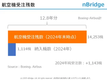 2024年航空機受注数】ボーイングとエアバスの受注残数が、過去最高を更新しました 