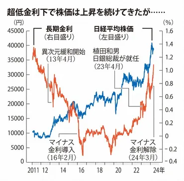 長期金利上昇で株価はどうなる? 識者「日銀はゆっくりと利上げ」 
