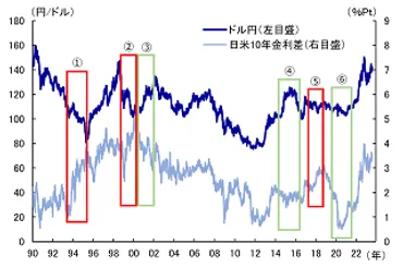 ドル円の材料は日米金利差だけではない ─ 金利差以上の円高は、米国株の混乱が契機に ─ 