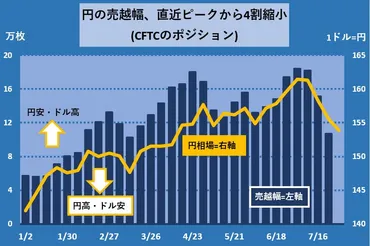 投機筋の円売り急減、1週間で3割 一部は買いに転じる