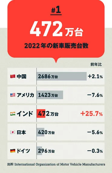 急成長】7つの数字で知る「次の」自動車大国・インド