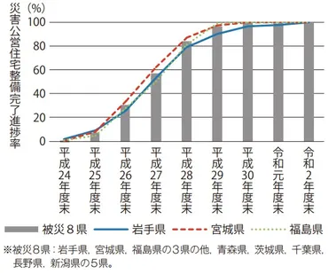東日本大震災から10年を迎えて ─復興の進捗と課題，今後の展開─