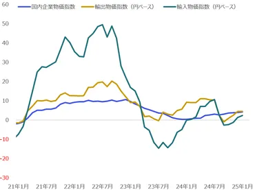 PPI(生産者物価指数)とは？最新データから読み解く経済指標の重要性とは？PPIの最新動向と、その影響について
