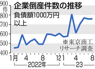 価格転嫁はどうなる？中小企業と物価高騰の現状と課題を徹底解説！(？)価格転嫁の現状と課題：中小企業の苦境を打開する鍵