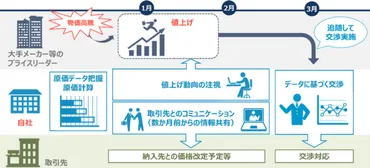 経産省が「価格転嫁サポート窓口」新設 全国のよろず支援拠点に
