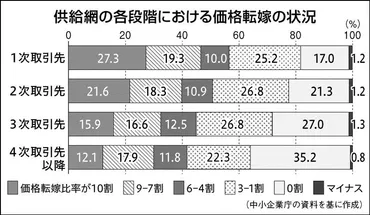 取引段階別の価格転嫁状況、中小企業庁の初調査で分かったこと