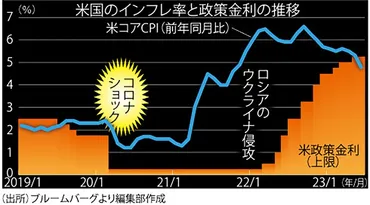 FOCUS：米金融市場はインフレの゛沈静化゛を見越し、FRBはインフレの゛持続性゛を重視 小野亮 
