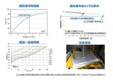 東芝、長寿命な次世代リチウムイオン電池 バス廃車まで電池交換なし 