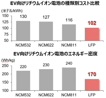 テーマ銘柄】大衆EV車搭載で躍進中のLFP電池とは？ 