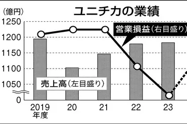 ユニチカ、繊維撤退 高分子事業に集中