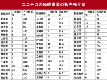 ユニチカの将来性は？ 繊維事業の撤退で全国1.9万社に影響か 
