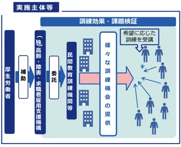 非正規雇用労働者のキャリアアップ支援、職業訓練で未来を切り開く？働きながら学ぶ！スキルアップ支援とキャリアアップ