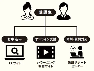 ヒューマンアカデミー、eラーニングシステム「ヒューマンアカデミーオンライン」143講座を開講
