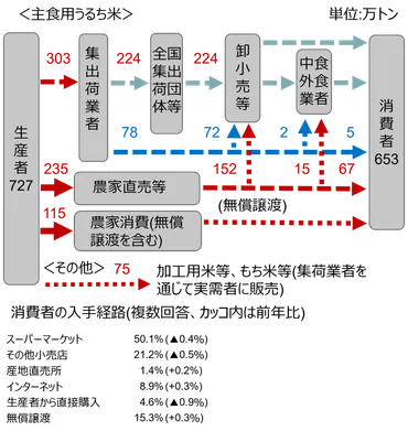 コメ価格はいつ下がる？「令和のコメ騒動」の背景と今後の展望 野村證券ストラテジストが解説 