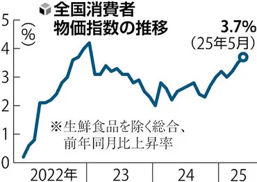 消費者物価３・７％上昇、「１年前の２倍超」になったコメ類が押し上げ…調査対象に備蓄米は含まれず（読売新聞オンライン） 