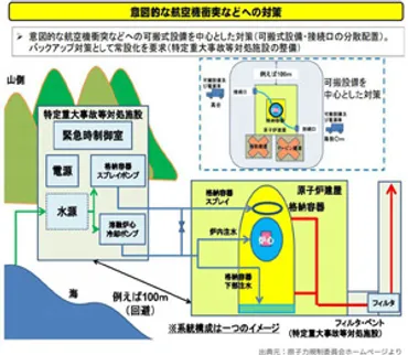 女川原子力発電所 安全対策実施状況 