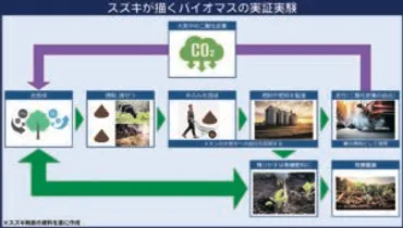 スズキ、インドで牛糞由来バイオガスを燃料に 脱炭素・雇用拡大・CNG活用 カギは採算性 – モビナビ