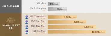 JAL株主優待のLifeStatusポイント(LSP)積算条件