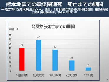 災害関連死を防ぐために 