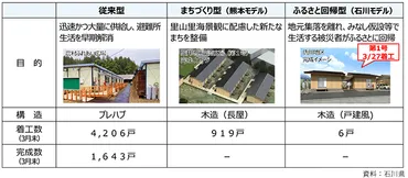 急速に着工進む仮設住宅 木造戸建タイプにも着手―石川県