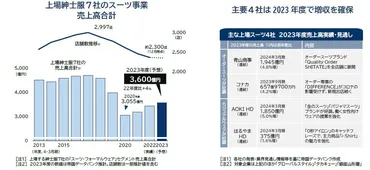 オーダースーツ」好調、紳士服に復活兆し。上場紳士服7社の売上高、4％増の3600億円 