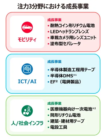 マクセルの未来戦略と電池技術の進化？MEX26と事業再編を徹底解説！MEX26：モビリティ、ICT/AI、人/社会インフラへの注力と事業再編の動き
