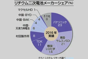 リチウムイオン電池の二番手集団、スマホ・ゲーム向け増産に動く