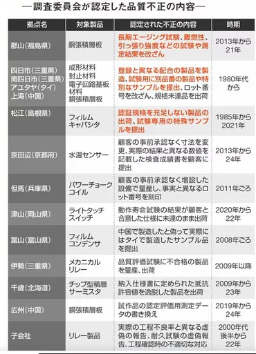 パナ部品子会社の品質不正「社長も隠蔽」の衝撃 検査データ捏造する「スペシャルモード」が存在 : Flat Panel TV and Display World