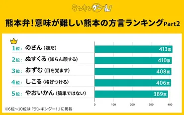 意味が難しい熊本の方言ランキングを調査！1位にランクインした「のさん」の意味とは？ 
