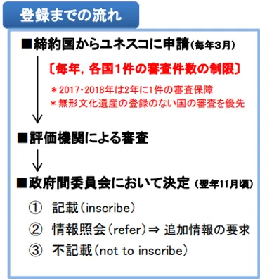 無形文化遺産とは？世界遺産との違いや保護するための取り組みも 
