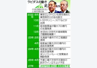 国費１兆円の勝算は？＝次世代半導体に本腰―ラピダス 