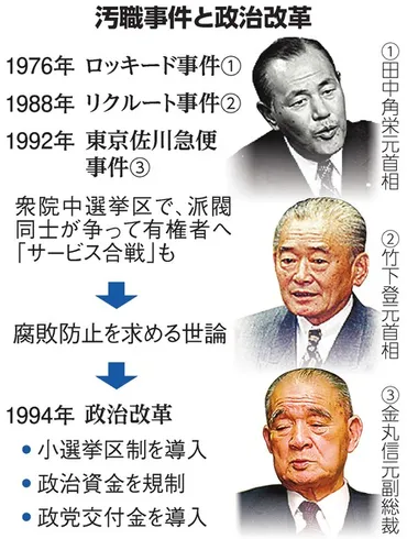 抜け道はいくつも残った リクルート事件での「決意」、実現せぬまま 政治資金問題自由民主党（自民党）：朝日新聞