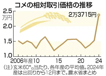 備蓄米放出で新制度＝高騰受け、流通安定へ―農水省審議会 