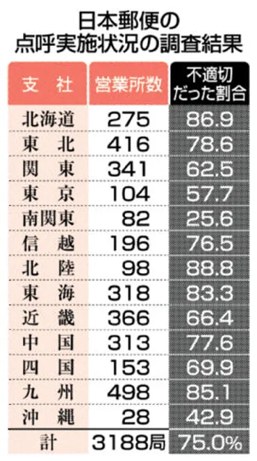 日本郵便、点呼不正問題で運送事業停止へ？ 影響と今後の課題とは？点呼不正問題、日本郵便の運送事業停止へ
