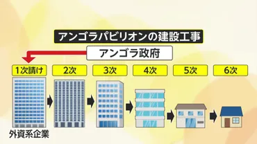 追跡】「アンゴラにも日本にも良くない」大阪・関西万博「幻のパビリオン」未払い問題…アンゴラ 政府「払い終えた」4次業者「従業員が金持ち逃げ」5次業者「死人出る」（FNNプライムオンライン）