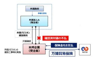 万博貿易保険」の提供開始 売掛金不払リスクを補償 