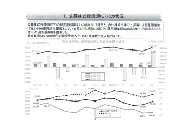 公募株式投信（除くＥＴＦ）、６．０％増の１４０兆円＝４カ月連続ぶりに増加－５月の投信概況