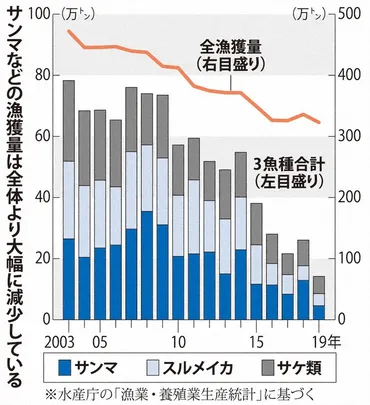 サンマ不漁、ブリ激増…水温1度上昇で「大激変」 水産行政転換 