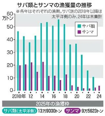 サンマ漁獲枠、最少９・５万トン サバは６割減、影響限定的
