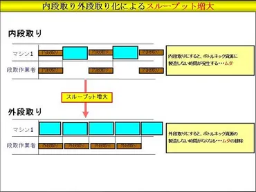 内段取りの外段取り化によるスループット増大 