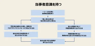 段取り力を鍛える