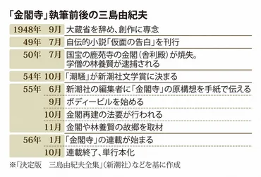 三島由紀夫の傑作「金閣寺」 着想は放火事件ではなかった? 