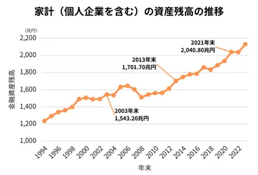 日本の家計金融資産はどうなる？過去最高更新と資産形成のポイントを徹底解説！金融資産は増加も負債も増加。NISAやiDeCoなど制度活用が鍵