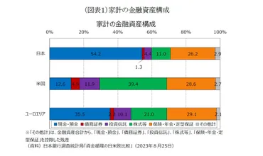 家計金融資産の日米比較～なぜ日本は現金・預金が多いのか～ 