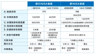 2024年から新NISAスタート！ 事前に知っておきたい激変ポイントと注意点 