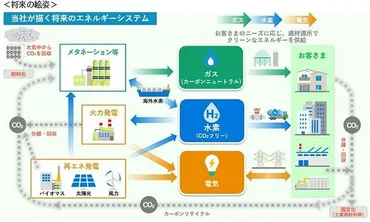 東邦ガスG 2050年カーボンニュートラル、サプライチェーン全体で実現へ 